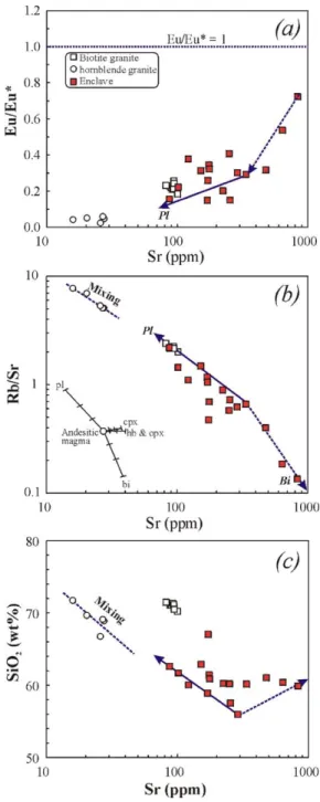 Fig. 11. (a) Eu / Eu*, (b) Rb / Sr and (c) SiO 2 vs. Sr diagrams showing plagioclase- and biotite-dominated fractionation in the evolution of an evolved mafic magma