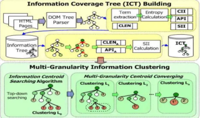 Figure 1: The system flow of information clustering 