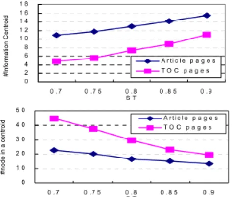 Figure 4: the distribution of numbers of information  centroid and corresponding sizes under different STs