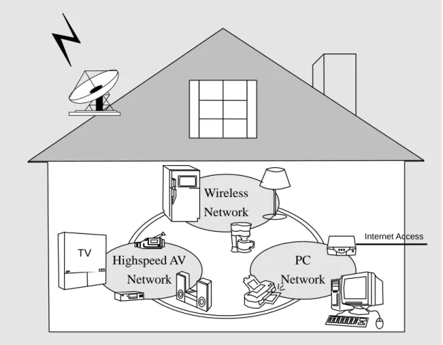 Figure 1-1: A possible future networked home--multiple technologies 