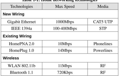 Table 1-1: Home networking technologies 