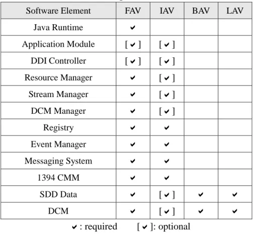 Table 2-1: Software elements presented on various device classes 