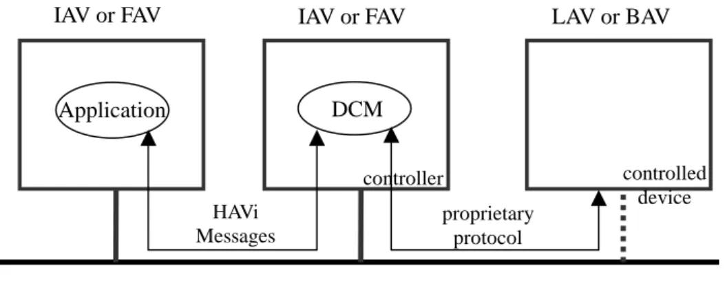 Figure 2-3: Communication among HAVi devices IEEE 1394IAV or FAV Application DCMHAVi Messagesproprietaryprotocol