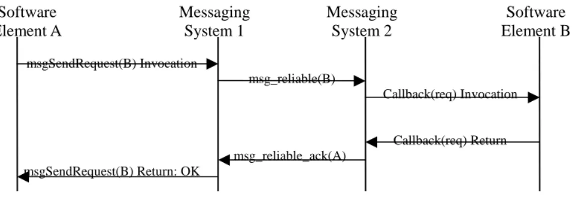 Figure 2-4: An example of asynchronous message transfer 