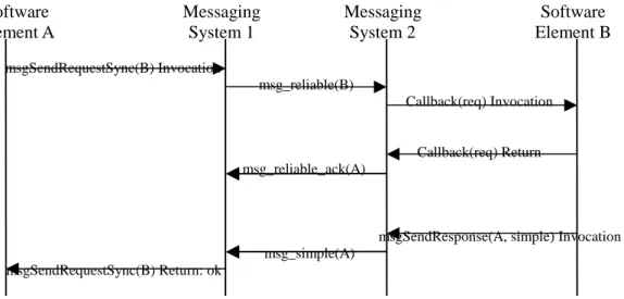 Figure 2-6: An example of synchronous message transfer