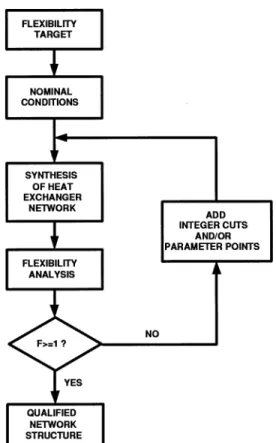 Figure 1. Proposed strategy for flexible HEN synthesis.