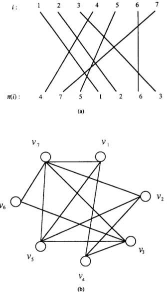 Fig.  1.  An  example.  (a)  A  permutation  T.  (b)  The  corresponding  permutation  graph
