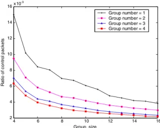Fig. 13 shows the ratios of control packets for diﬀerent group sizes and diﬀerent group numbers, which are computed as the number of control  pack-ets divided by the total number of control packpack-ets and data packets