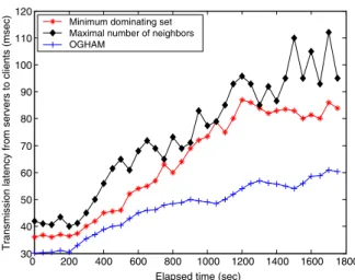 Fig. 6 shows the numbers of lost data packets.