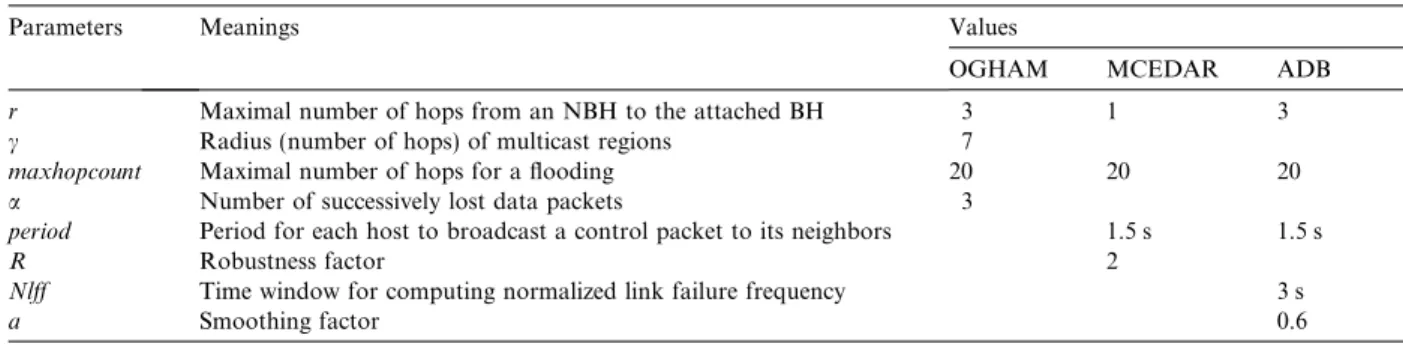 Fig. 9 shows the transmission time consumed by transmitting a packet between two neighboring hosts