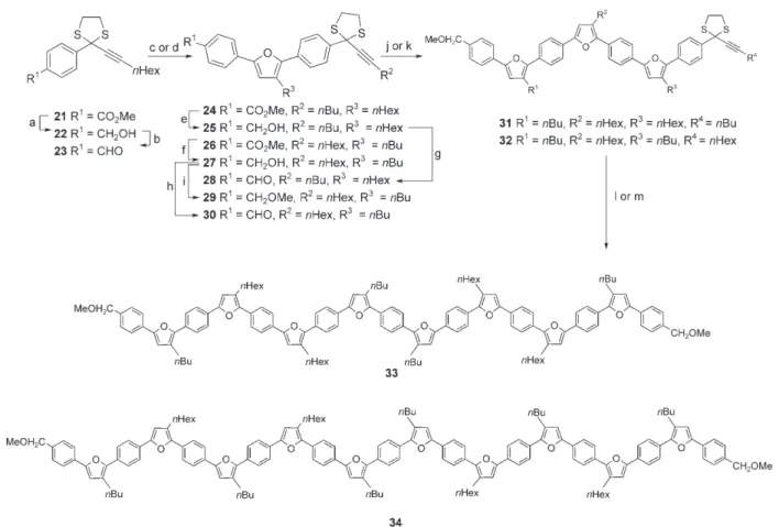 Table 1. Photophysical and electrochemical parameters of benzene–furan oligomers. [a] n [b] l max [nm] l em (F f )[nm] E 00 [eV] E p 1 = 2 [c][mV] HOMO[eV] LUMO[eV] 17 a 12 328 364, 383, 404 (0.88) 3.47 622 5.36 1.89 17 b 20 376 420, 446, 475 (0.84) 3.0