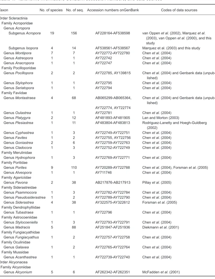 Table 1. Taxonomic information, GenBank accession numbers, and data sources