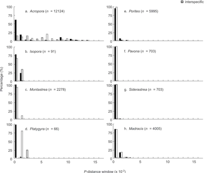 Fig. 1. Frequency distributions of intra- and interspecific genetic distances for 5.8S rDNA