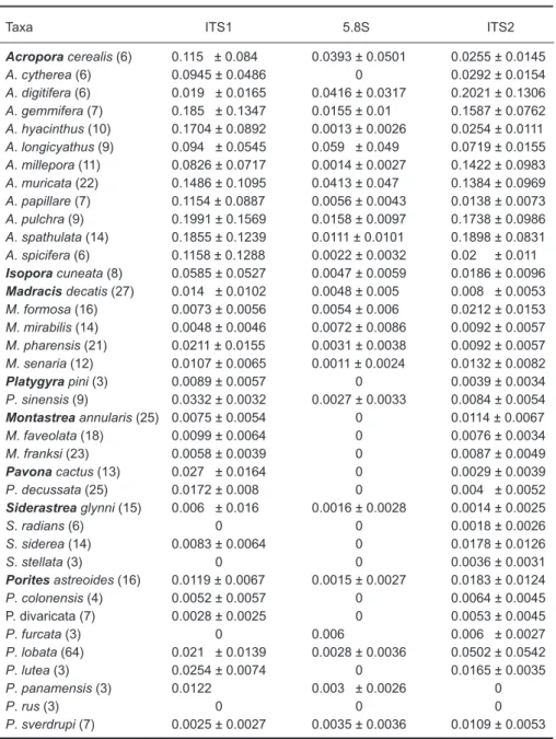 Table  2. Intraspecific  p-distances  of  the  3  ribosomal  regions  of  ITS1,  5.8S, and  ITS2  in  scleractinian  corals