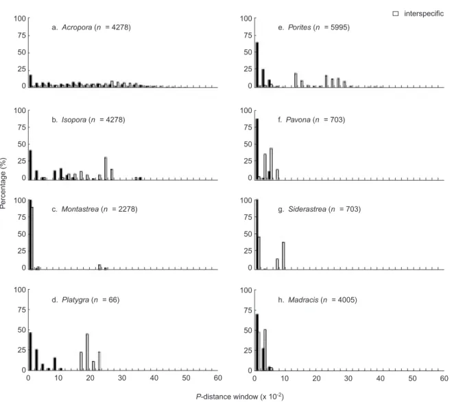 Fig. 2. Frequency distributions of intra- and interspecific genetic distances for ITS1 rDNA
