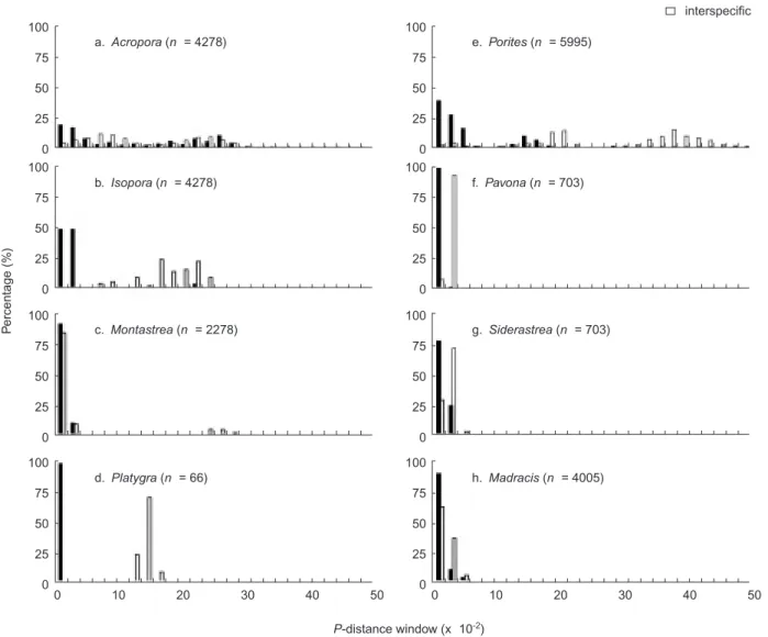 Fig. 3. Frequency distributions of intra- and interspecific genetic distances for ITS2 rDNA