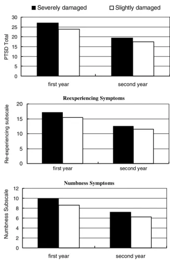 Figure 1. Eﬀects of school damage conditions on PTSD symptoms at the ﬁrst and second year after the Taiwan 921 Earthquake.