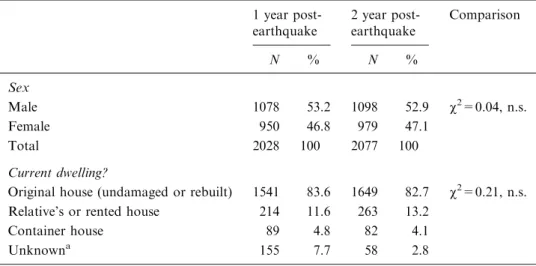 Table I. Subject characteristics of the study conducted at the ﬁrst and second year 1 year  post-earthquake 2 year post-earthquake Comparison N % N % Sex Male 1078 53.2 1098 52.9 v 2 =0.04, n.s