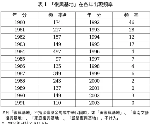 表 1 「復興基地」在各年出現頻率 年 分 頻 率# 年 分 頻 率 1980 174 1992 46 1981 217 1993 28 1982 157 1994 12 1983 149 1995 17 1984 497 1996 4 1985 97 1997 7 1986 135 1998 4 1987 349 1999 6 1988 243 2000 2 1989 137 2001 0 1990 149 2002 3 1991 110 2003 0 # 凡「復興基地」不指涉臺澎金馬或中華民國時，如「黃