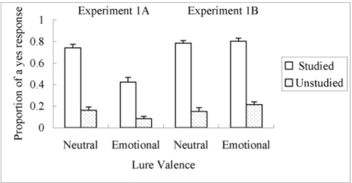 Figure 1. Memory errors on lures observed in Experiments 1A and 1B as a function of the emotional valence of the lures and the list type from which the lures were generated.