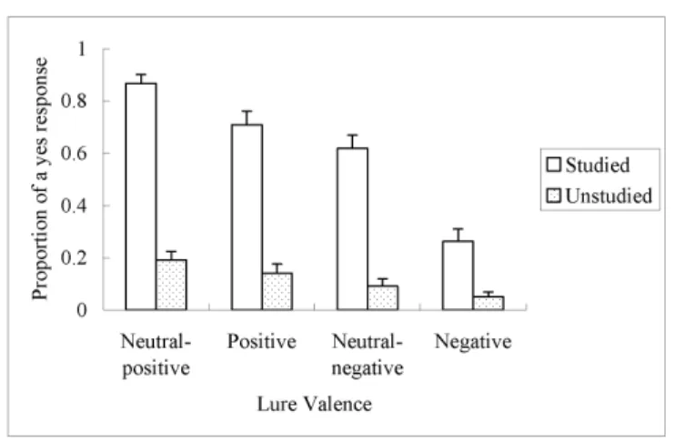 Figure 2. Memory errors on lures observed in Experiment 2A as a function of the emotional valence of the lures and the list type from which the lures were generated.