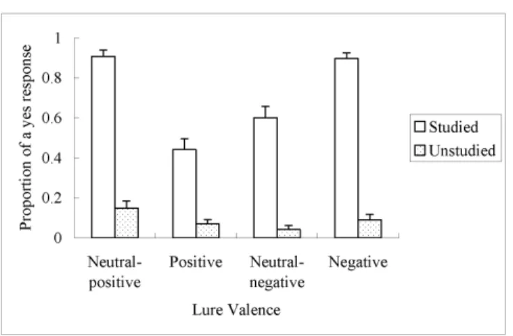 Figure 3. Memory errors on lures observed in Experiment 2B as a function of the emotional valence of the lures and the list type from which the lures were generated.