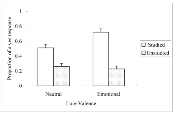 Figure 4. Memory errors on lures observed in Experiment 2C as a function of the emotional valence of the lures and the list type from which the lures were generated.