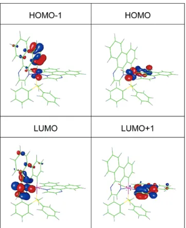 Figure 5. Selected frontier orbitals of 5 involved in the lower-lying transitions.