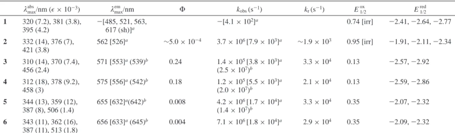 Table 3. Photophysical and Electrochemical Properties for Complexes 1-6 in Degassed CH 2 Cl 2 at Room Temperature