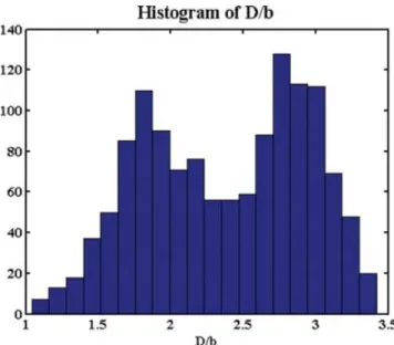 Figure 4. Histogram of the D/b ratio. The D/b ratio has an interesting bimodal distribution with two modes of ∼2 and ∼3.