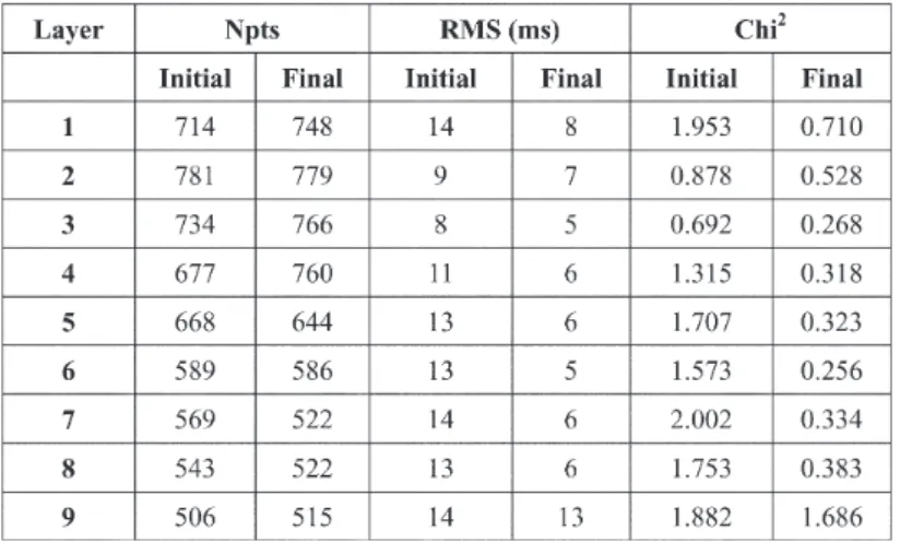 Table 1. Number of points, RMS travel-time residual and chi-squared during the P-P inversion
