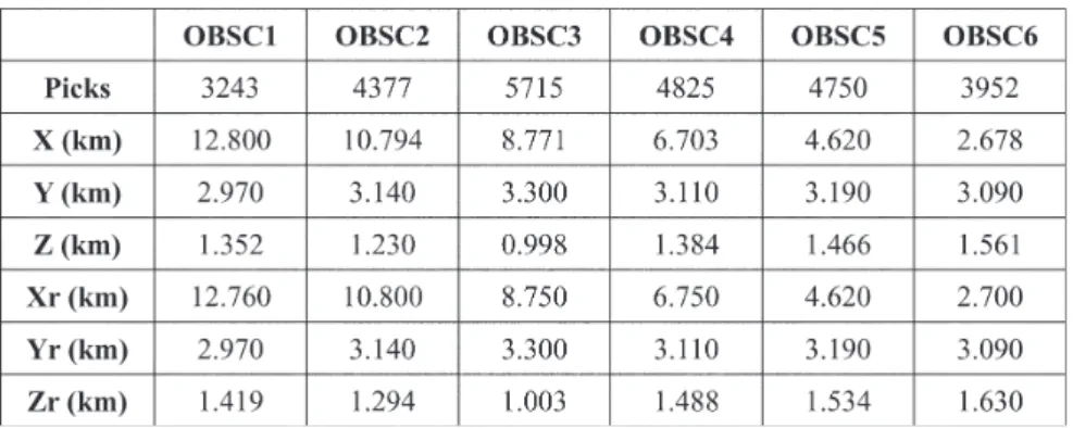 Table 3. Number of picked first-arrivals along in-line and cross-line, and OBS coordinates before and after relocation into the inversion grid.