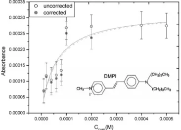 Figure 3. (a) Concentration dependence of absorbance isotherm of DP at silica/CH 3 CN interface