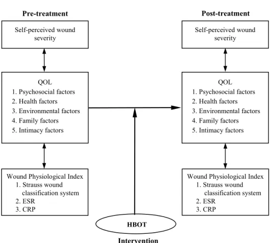 Figure 1. Conceptual Model: Comparison of data before and after hyperbaric oxygen therapy