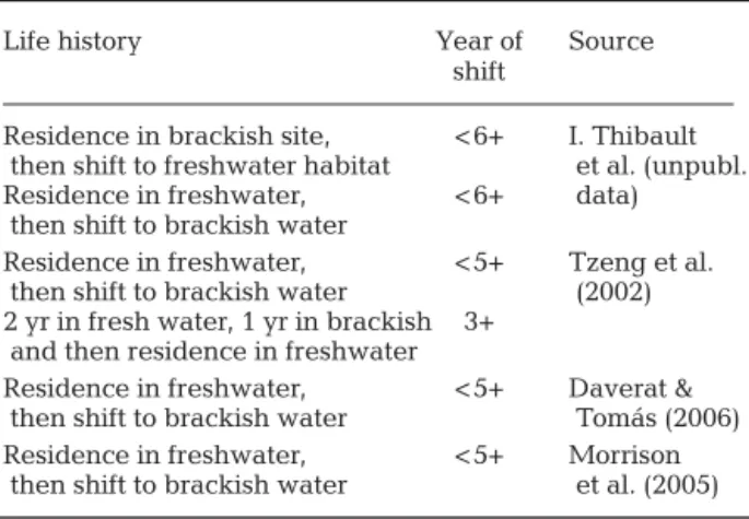 Table 4. Anguilla anguilla, A. japonica and A. rostrata. Reference and composition of freshwater habitat samples