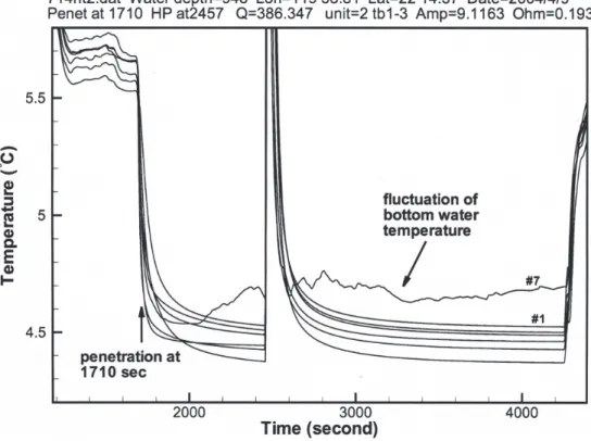 Fig. 4.  Temperature recordings at site No. 15. Note: (1) There was no recorded abnormal raised temperature from friction when the heat probe was  in-serted in the seafloor; and (2) irregular oscillation temperature was  re-corded by the sensor #7 on the s