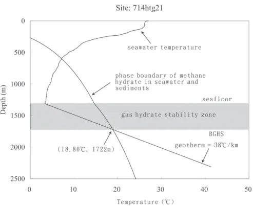 Fig. 3.  Schematic profile of the gas hydrate stability zone in marine sediments at a typical site