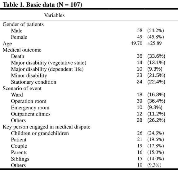 Table 1. Basic data (N = 107)