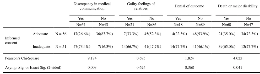 Table 2. Relationships between adequacy of informed consent and other medical dispute related factors