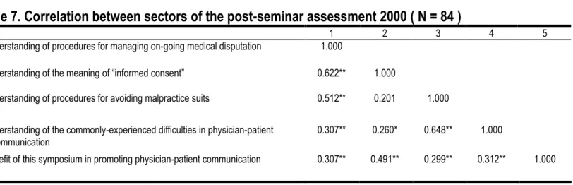 Table 6. Correlation between sectors of the post-seminar assessment 1999 (N = 59)