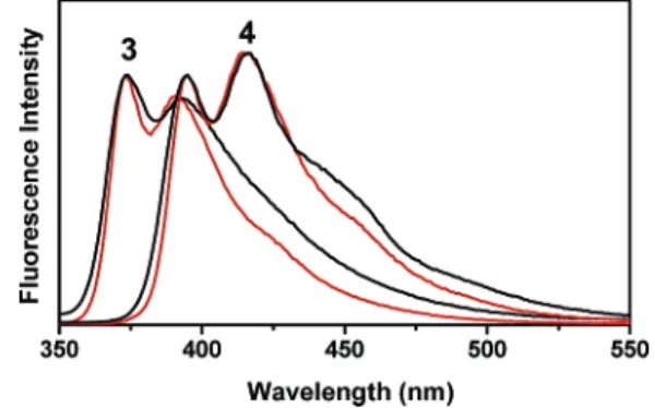Figure 12. Comparison of the simulated fluorescence spectrum using eq 3 (red) and the observed thin-film fluorescence spectra (black) for 3 and 4.