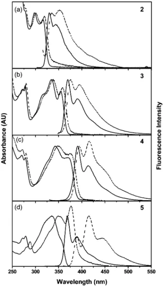 Figure 11. Normalized fluorescence spectra for films of 3 mixed with (a) PMMA and with (b) 2 at different molar fractions (3 ) 0.1, 0.3, 0.5, 0.7, 0.9, and 1.0)