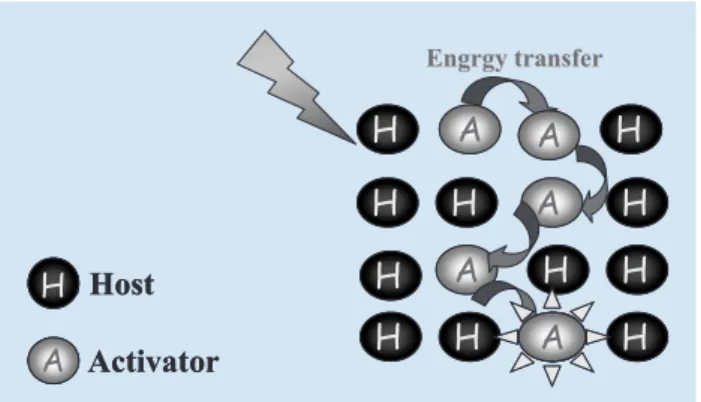 圖 3. 活化劑於主體晶格能量轉移示意圖。