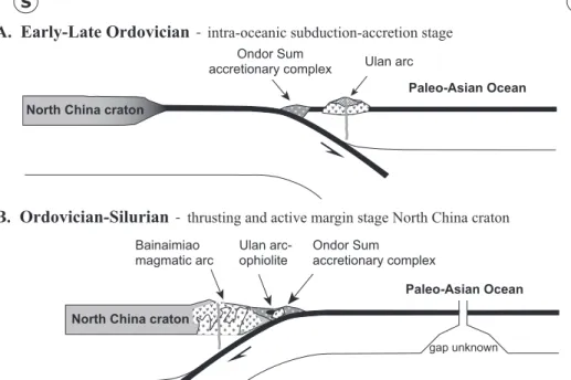 Fig. 4. Cartoon-like profiles demonstrating the tectonic evolution of the northern margin of the North China craton in Inner Mongolia (A) Ordovician; (B) Ordovician-Silurian) in the present-day geographic reference frame, modified after Xiao and others (20