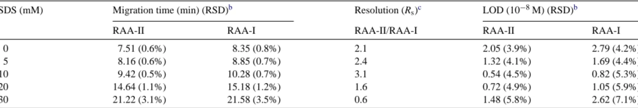 Table 2 lists the effect of SDS on speed, resolution, sensi- sensi-tivity, and reproducibility for the separation of RAA-I and RAA-II, exhibiting that 10.0 mM SDS is proper