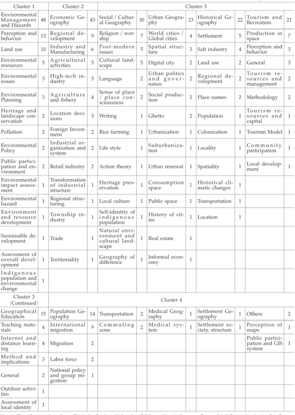Table 4   Classifi cation of Empirical Studies Published in Major Geographical Journals in Taiwan, 1996 2005 Unit : Paper in numbers