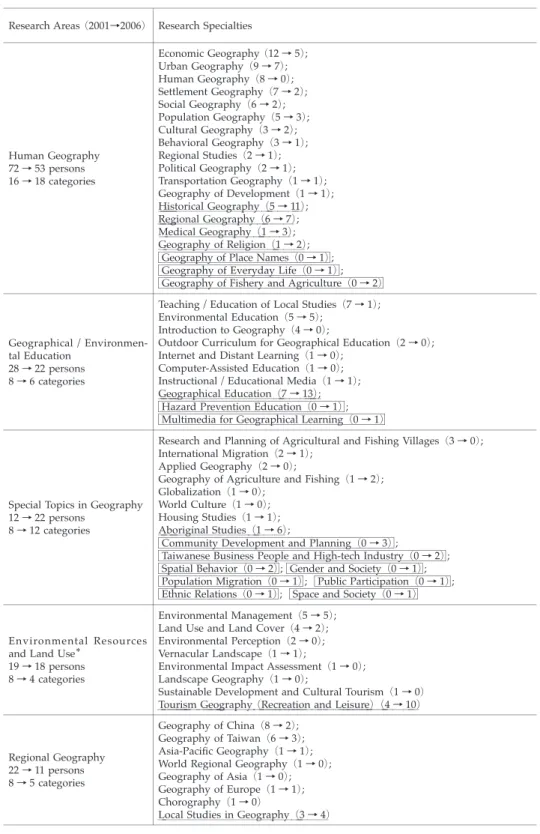 Table 1 Distribution of Geographers According to Research Specialties Research Areas （2001→2006） Research Specialties