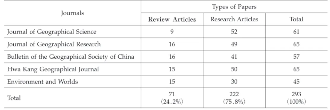 Table 2 Types of Papers in Major Geographical Journals in Taiwan, 1996 2005