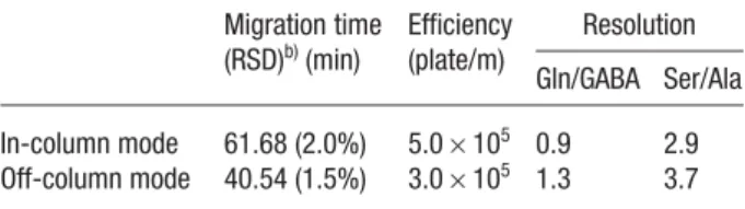 Table 2. Comparison of the in-column and off-column CE approaches to the determination of GABA in CSF samples a) Migration time (RSD) b) (min) Efficiency(plate/m) Resolution Gln/GABA Ser/Ala In-column mode 61.68 (2.0%) 5.0610 5 0.9 2.9 Off-column mode 40.5