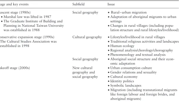 Table 1 Key moments in the development of social and cultural geographies in Taiwan